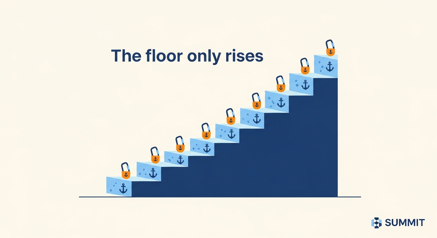 The floor only rises — ratchet staircase